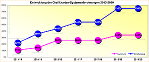 Entwicklung der Grafikkarten-Systemanforderungen 2013-2020